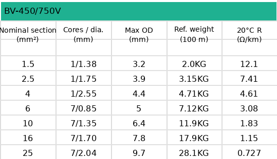BV / BV-90 Copper Core PVC Insulated Building Wire
